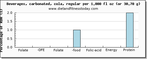 folate, dfe and nutritional content in folic acid in coke